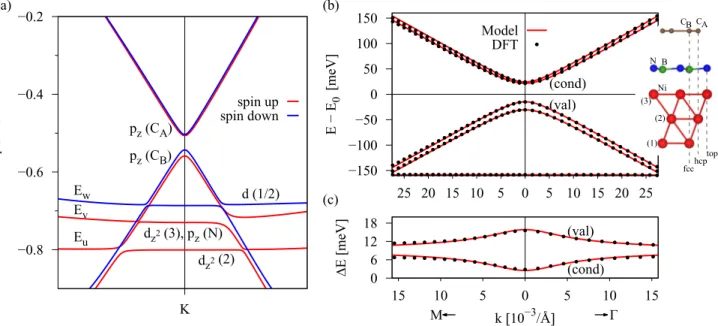 FIG. 11. Spin-polarized band structure of the graphene/hBN/Ni heterostructures for one layer of hBN