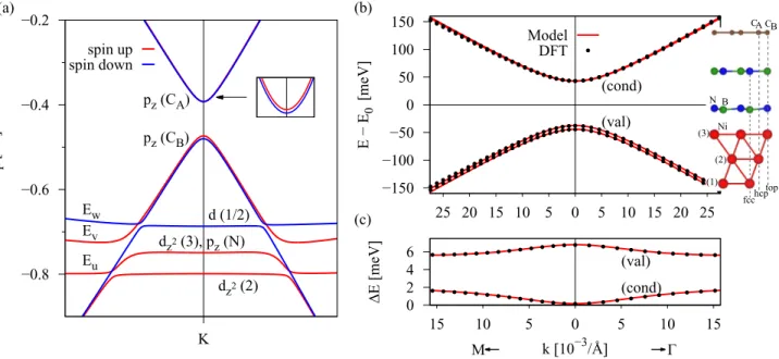FIG. 12. Spin-polarized band structure of graphene/hBN/Ni heterostructures for two layers of hBN (AA  stacking)