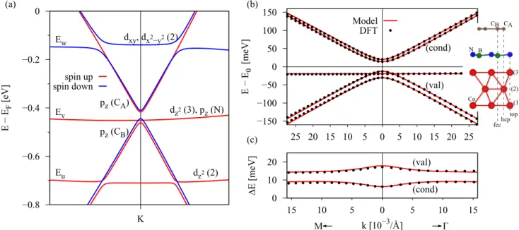 FIG. 3. Calculated spin-polarized band structure of the graphene/hBN/Co heterostructure for one layer of hBN