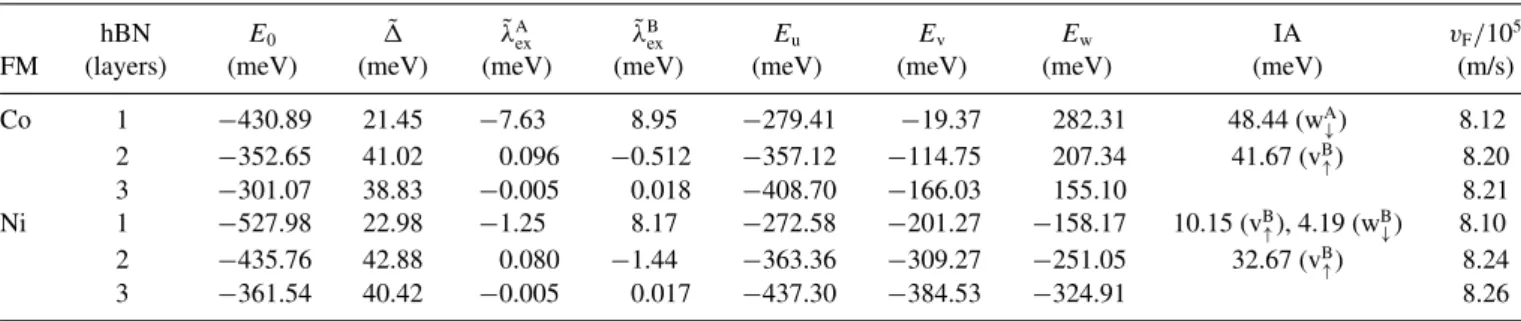 TABLE I. Summary of the most relevant parameters for all relevant structures (a = 2.489 ˚ A and U = 0 eV) for the different ferromagnets (FM) Co and Ni for one to three layers of hBN: proximity gap ˜ ; energy shift E 0 ; exchange parameters ˜ λ A ex and ˜ 