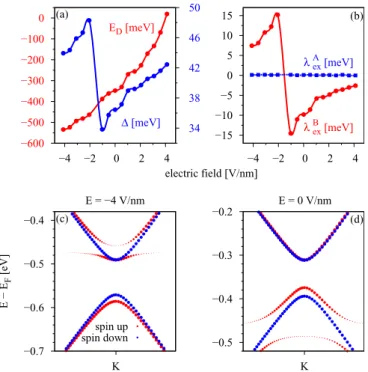 FIG. 8. Influence of the electric field on the proximity-induced parameters for the graphene/hBN/Co structure for two hBN layers, using the minimal p z model at the K point