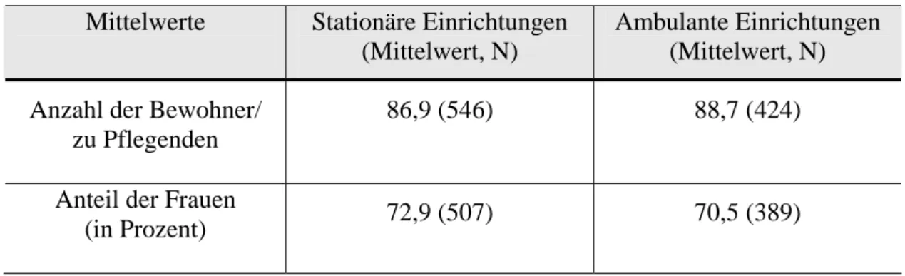 Tabelle 2: Anzahl der Bewohner/zu Pflegende und Frauenanteil in den Einrichtungen 