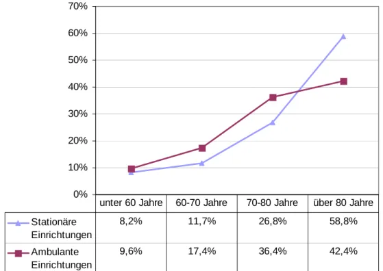 Abbildung 2: Alterseinteilung der Bewohner/zu Pflegende in den Einrichtungen 