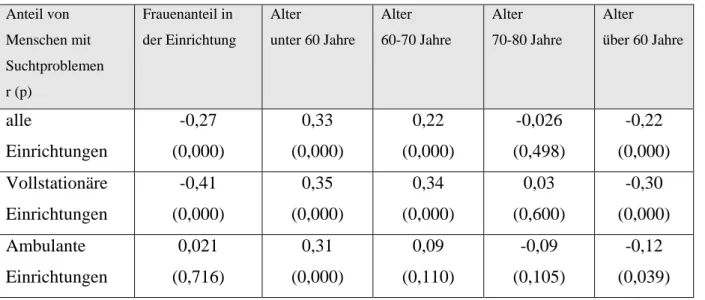 Tabelle 3: Zusammenhang zwischen dem Anteil an Menschen mit Suchtproblemen in den                     Einrichtungen und dem Geschlecht sowie Alter   