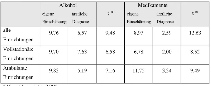 Tabelle 5: Unterschiede zwischen den wahrgenommenen Alkohol- und Medikamentenproblemen der zu                     Betreuenden und den ärztlichen Diagnosen 