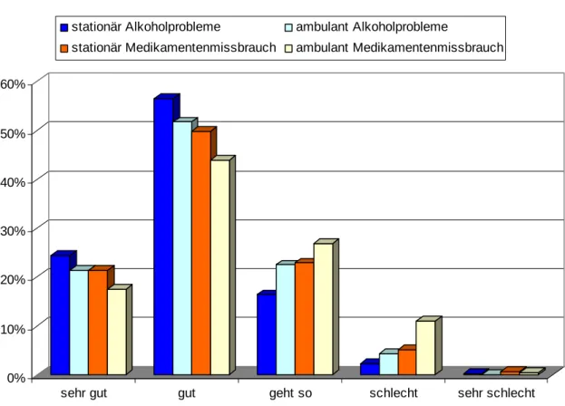 Abbildung 4). Grundsätzlich zeigte sich, dass die Pflegekräfte Alkoholprobleme besser  erkennen können als problematischen Medikamentenkonsum