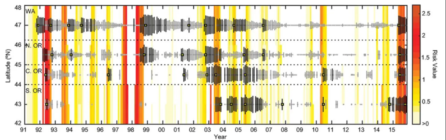 FIGURE 4 | Domoic Acid (DA) risk analysis model output (yellow to red) and DA levels in Oregon (OR) and Washington (WA) razor clams (vertical bars) from 1992 to 2015