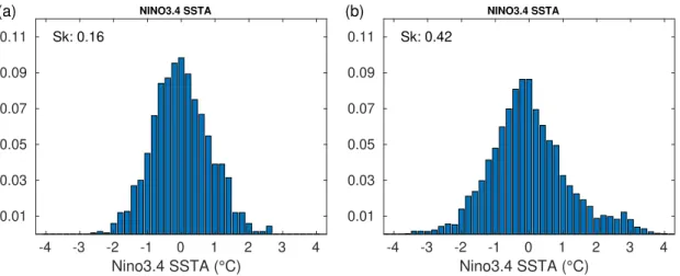 Figure 3.4: Probability density funtion of Niño3.4 sea surfae temperature anomalies (SSTA)