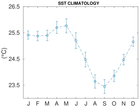 Figure 3.12: Monthly limatology of Niño3.4 sea surfae temperature (SST) in GFDL-ESM2M