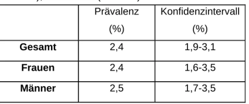 Tabelle 6: Prävalenzschätzung der Internetabhängigkeit auf Basis der LCA (Häufigkeit von  Klasse 6), Alter 14-64 (n=15.023)   Prävalenz  (%)  Konfidenzintervall (%)  Gesamt  1,0 0,9-1,2  Frauen  0,8 0,6-1,1  Männer  1,2 1,0-1,6 