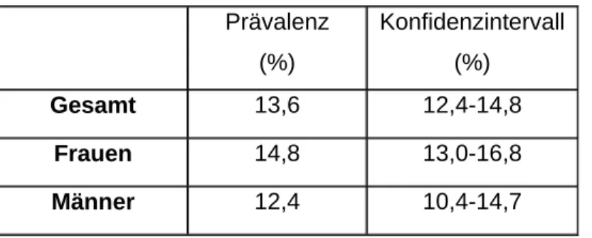 Tabelle 11: Prävalenzschätzung des problematischen Internetgebrauchs auf Basis der LCA  (Häufigkeit von Klasse 5), Alter 14-24 (n=2.937) 