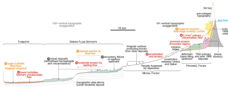 Abbildung 5: Schematische Darstellung der sedimentologischen Prozesse innerhalb der verschiedenen  Bereiche der Rutschung (Watt et al., in review)