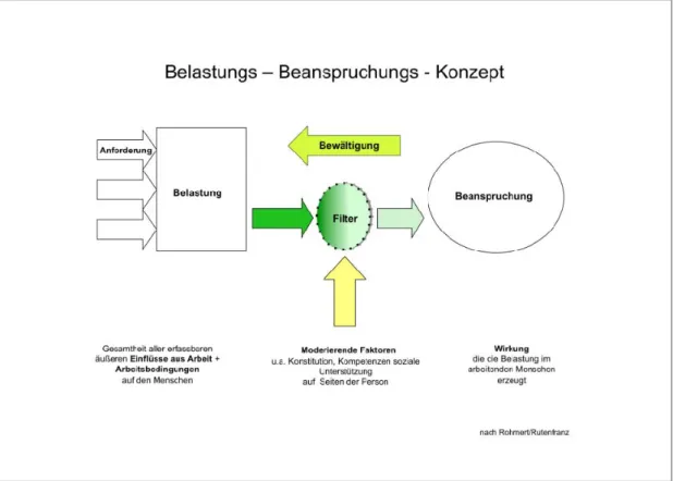 Abbildung 1: Belastungs- Beanspruchungs-Konzept nach Rohmert/Rutenfranz 