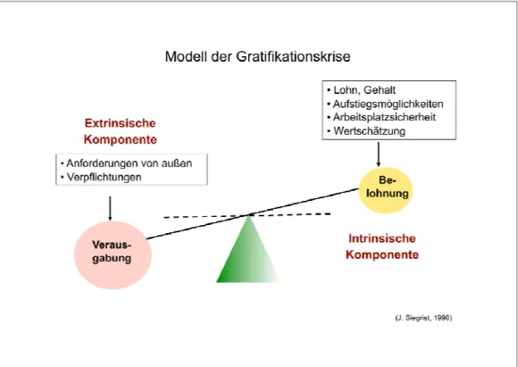 Abbildung 4: Modell der Gratifikationskrise (nach Siegrist) 