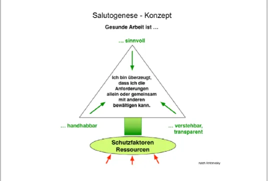 Abbildung  5: Salutogenese - Konzept (nach Antonovsky) 