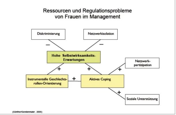 Abbildung 9:   Modell der Beziehungen von Einflussvariablen auf die Berufslauf- Berufslauf-bahn-Entwicklung von Frauen im männerdominierten Management  (Günther/Gerstenmaier 2005) 