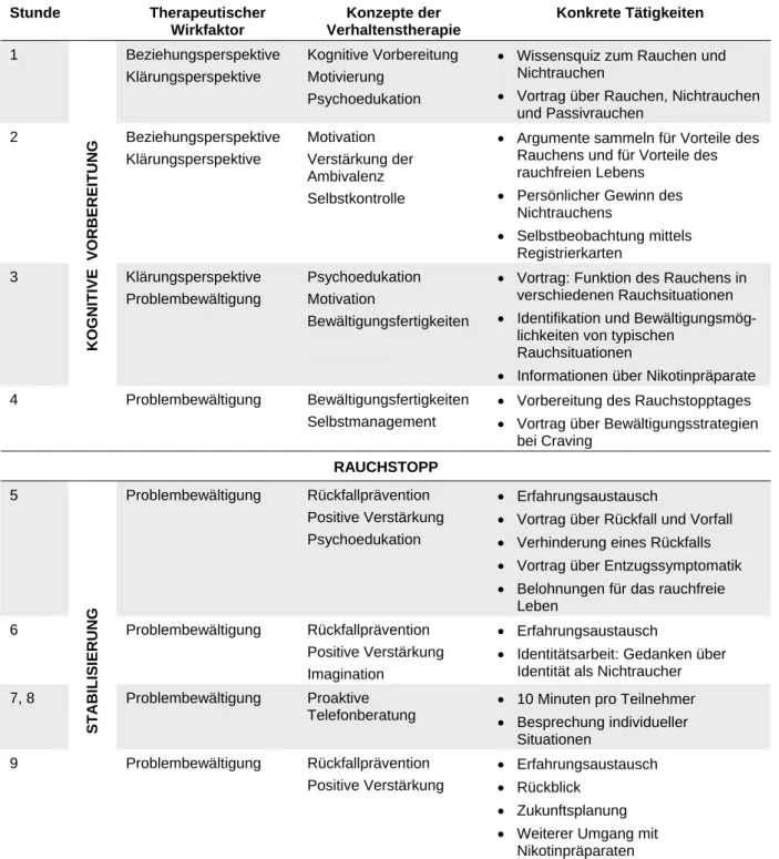 Tabelle 1: Übersicht über das Rauchfrei Programm (in Anlehnung an Gradl, 2008; Gradl, Kröger, Flöter &amp; 