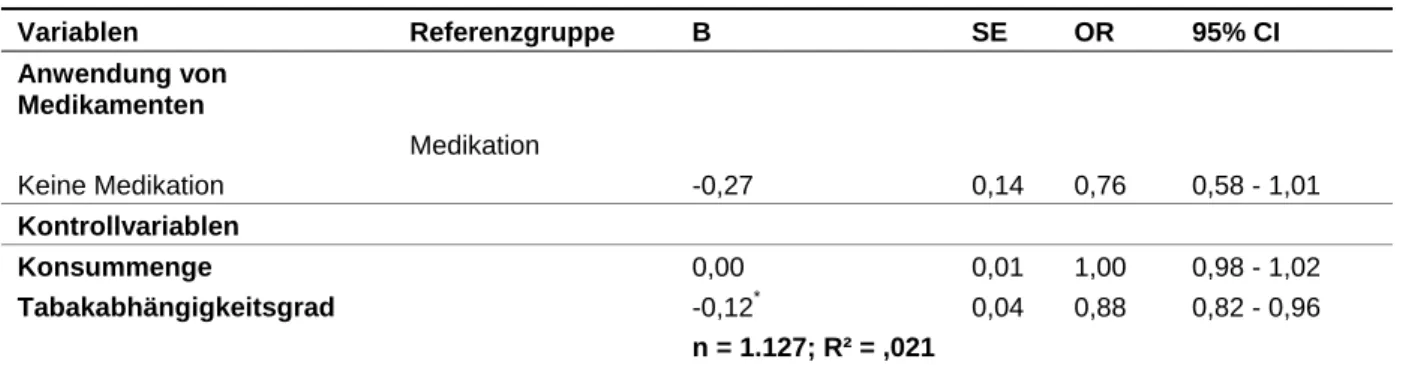 Tabelle 14: Ergebnisse der binär logistischen Regression zur Untersuchung des Zusammenhangs von  Medikamentenanwendung und kurzfristiger Abstinenz 