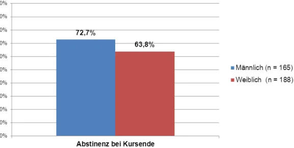 Abbildung 19: Geschlechtsspezifische Unterschiede der Medikamenten-Nutzer hinsichtlich der kurzfristi- kurzfristi-gen Abstinenz