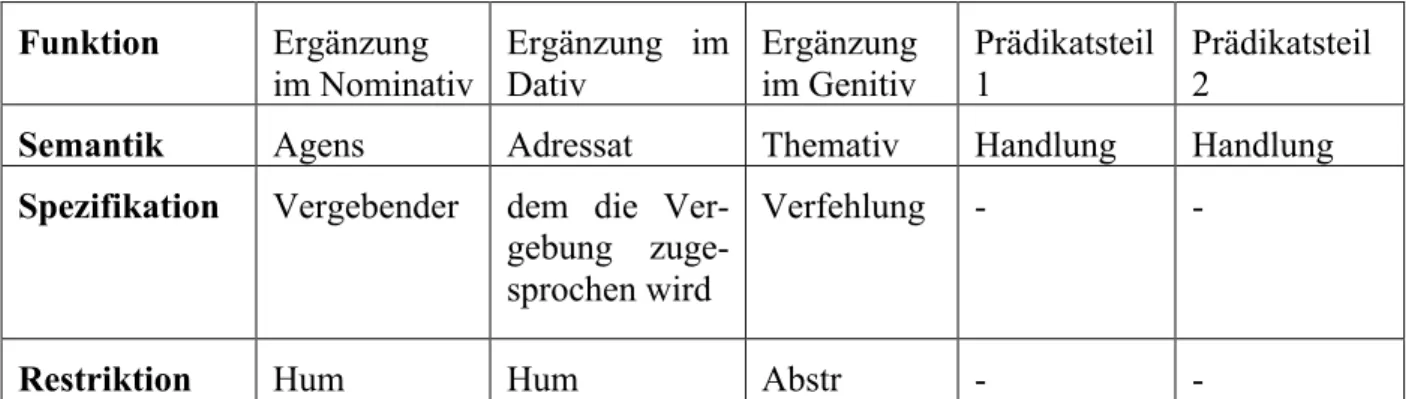 Tab. 3: Beispielhafte Analyse des dritten Belegsatzes zum Verb antlâʒen. 