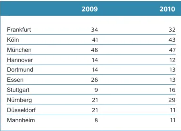 Abbildung 7:  Rauschgifttodesfälle in Deutschland 2009–2010 Bundesland 2009 2010 Veränderung Schleswig Holstein (SH) 39 42 +7,7 % Hamburg (HH) 65 53 –18,5 % Niedersachsen (NI) 82 65 –20,7 % Bremen (HB) 28 23 –17,9 % Nordrhein-Westfalen (NW) 344 289 –16,0 %