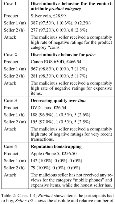 Table 2: Cases 1-4; Product shows items the participants had to buy, Seller 1/2 shows the absolute and relative number of positive, neutral and negative ratings for the honest (h) and the malicious (m) seller and Attack shortly describes the situation