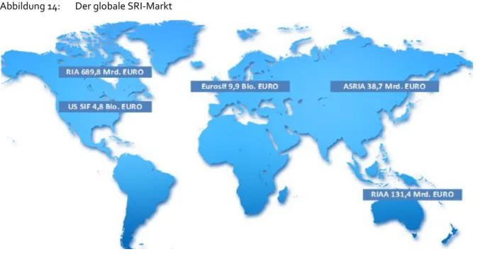 Abbildung 14:   Der globale SRI-Markt 