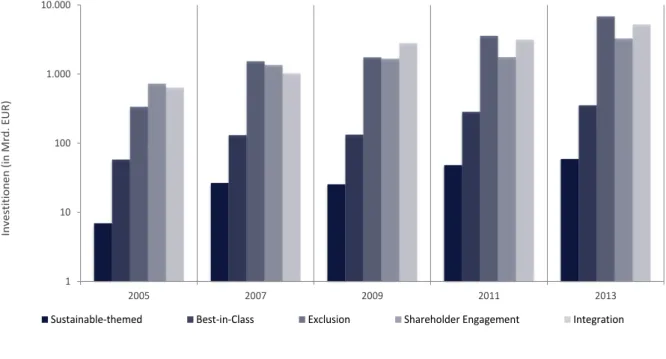 Abbildung 15:   Entwicklung nachhaltigkeitsorientierter Investitionen in Europa von 2005 bis 2013 