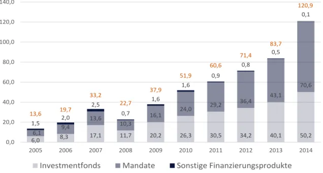 Abbildung 16:  Deutschland – Österreich – Schweiz: Nachhaltige Investmentfonds und Mandate 