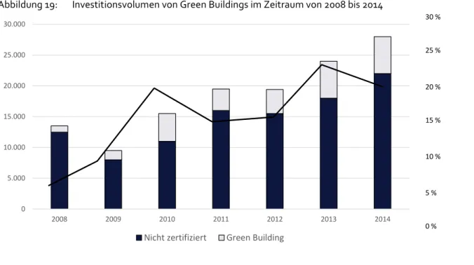 Abbildung 19:   Investitionsvolumen von Green Buildings im Zeitraum von 2008 bis 2014 
