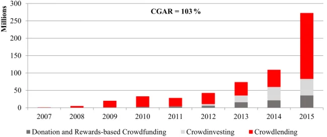 Figure 5: Successfully brokered capital in the crowdfunding subsegments in EUR 