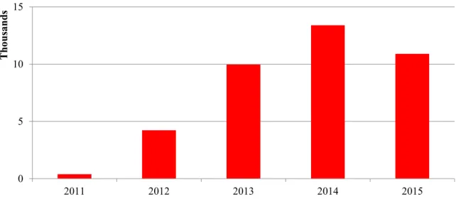 Figure  11:  Number  of  investors  who  participated  in  individual  crowdinvesting  campaigns 