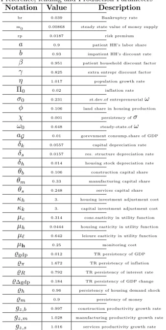 Table 1: Key Preference, lending and Production Parameters Notation Value Description