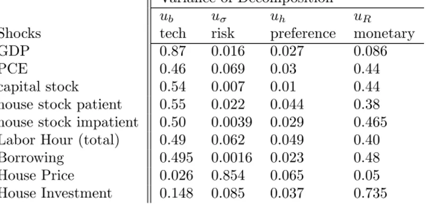 Table 3: Variance Decomposition of Forecast Error Variance of Decomposition