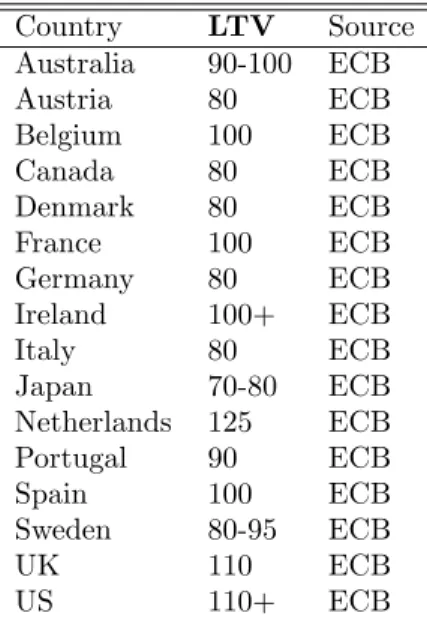 Table 5: Loan to Value Ratios Country LTV Source Australia 90-100 ECB Austria 80 ECB Belgium 100 ECB Canada 80 ECB Denmark 80 ECB France 100 ECB Germany 80 ECB Ireland 100+ ECB Italy 80 ECB Japan 70-80 ECB Netherlands 125 ECB Portugal 90 ECB Spain 100 ECB 
