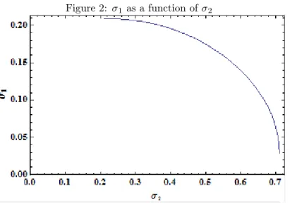 Figure 2: 1 as a function of 2
