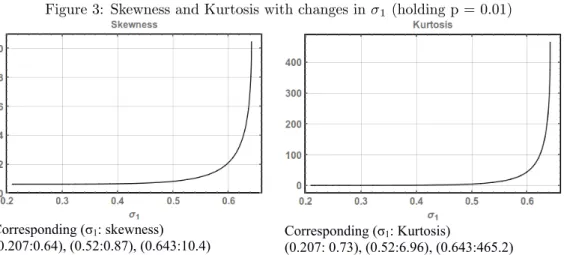 Figure 3: Skewness and Kurtosis with changes in 1 (holding p = 0.01)