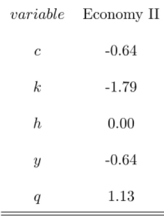 Table 2: Steady-State E ects of Greater Uncertainty ( 1 = 0:642; 2 = 0:052) (comparison to Carlstrom &amp; Fuerst Economy: 1 = 2 = 0:207 )