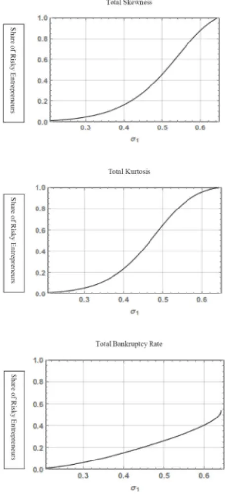 Figure 4: Share of Risky Entrepreneurs for Total Skewness, Kurtosis and Bankruptcy Rate with changes in 1 (holding p = 0.01)