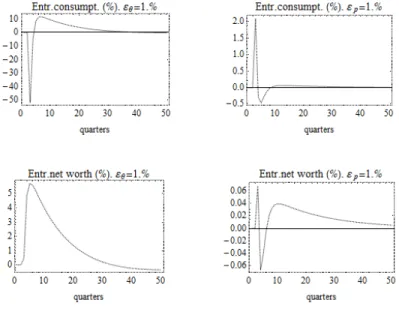 Figure 6: Response of Entrepreneur Consumption and Entrepreneur Net Worth to 1% changes in Aggregate technology ( = 0.207) and the fraction of risky entrepreneurs (1% to 2%) for risky entrepreneur's variance ( = 0.52)