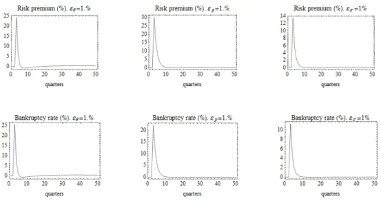 Figure 7: Response of Risk Premium and Bankruptcy Rate to 1% changes in Aggregate technology ( = 0.207), the fraction of risky entrepreneurs (1% to 2%) for risky entrepreneur's variance (