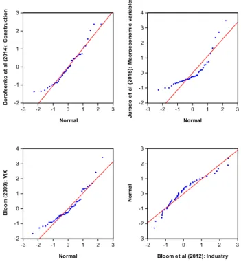 Figure 1: Quantile-Quantile Plots for Uncertainty Measures vs Normal Distribution (2001:4- (2001:4-2014:1) -2-10123 -3 -2 -1 0 1 2 3  NormalDorofeenkoetal(2014):Construction -2-101234 -3 -2 -1 0 1 2 3NormalJuradoetal(2015):Macroeconomicvariables -2-101234 