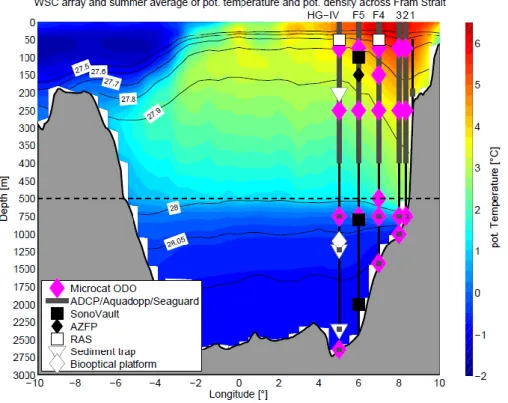 Figure 3.  Cross-section across the deep Fram Strait along 79°N. The colour shows the average summer potential temperature