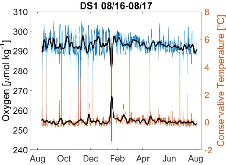 Figure 10.  Time series (August 2016 to August 2017) of oxygen (blue) and temperature (red) records at DS1