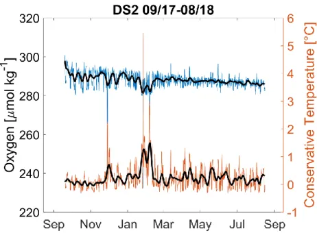 Figure 11.  Time series (September 2017 to August 2018) of oxygen (blue) and temperature (red) records at DS2