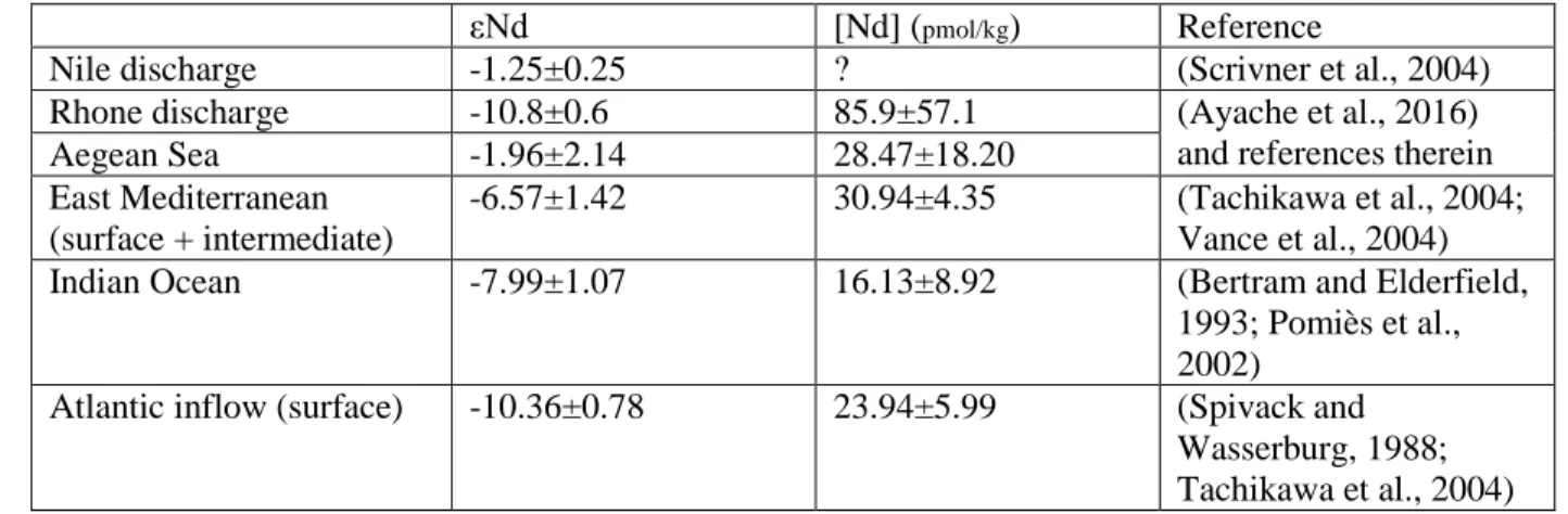 Table S2: Modern neodymium composition of the Mediterranean and source end members 115 