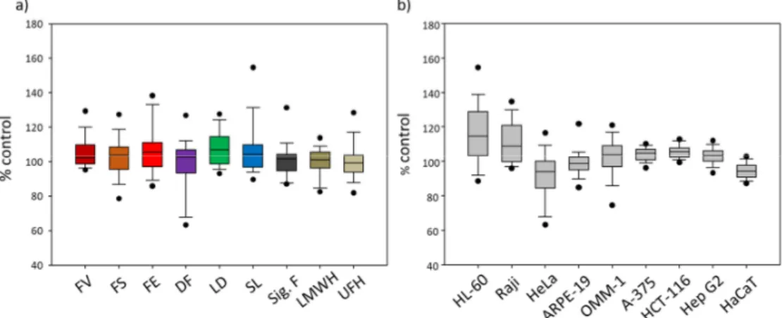 Figure 3. a) Cell viability  changes (all nine tested cell lines combined) in response to differently  sourced fucoidans (i.e