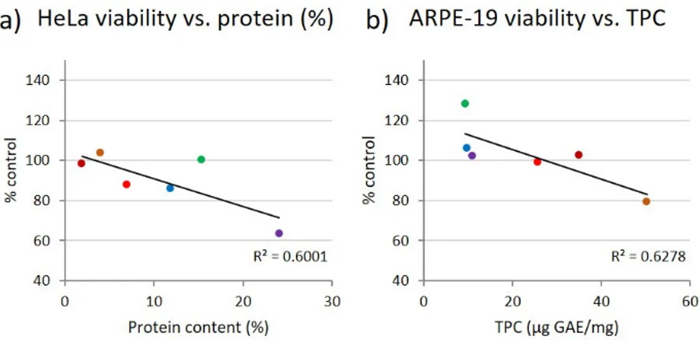 Figure 5. Correlations between viability of (a) HeLa cells and protein content of the six fucoidans and  (b) ARPE-19 cells with total phenolic content (TPC)