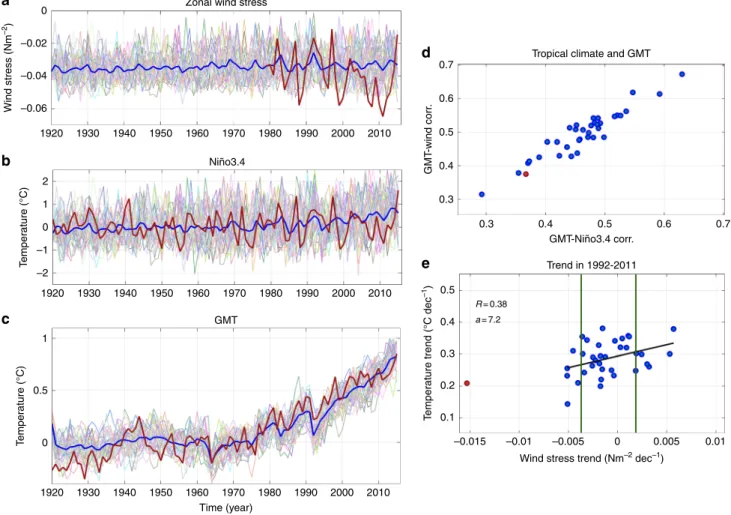 Fig. 2 Observed and simulated Paci ﬁ c trade winds, Niño3.4 index and global mean temperature