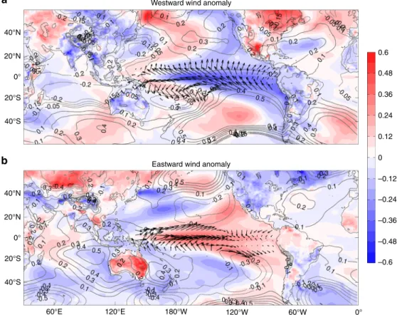 Fig. 3 Composites of 20-year trends in SAT, SLP, and Paci ﬁ c trade winds in the ensemble of climate hindcasts